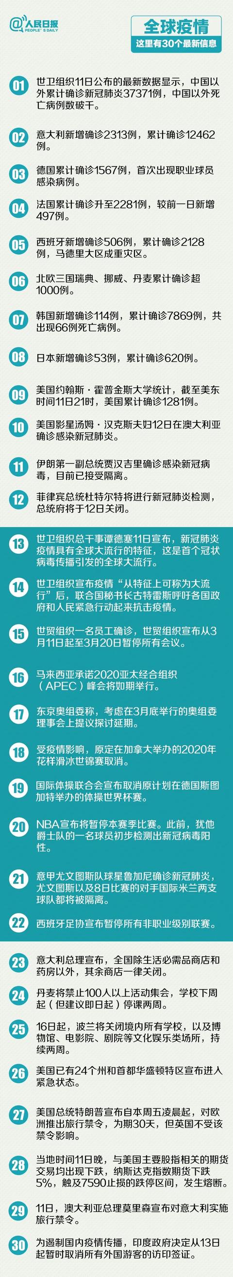 中国科技网@全球疫情｜30个最新信息