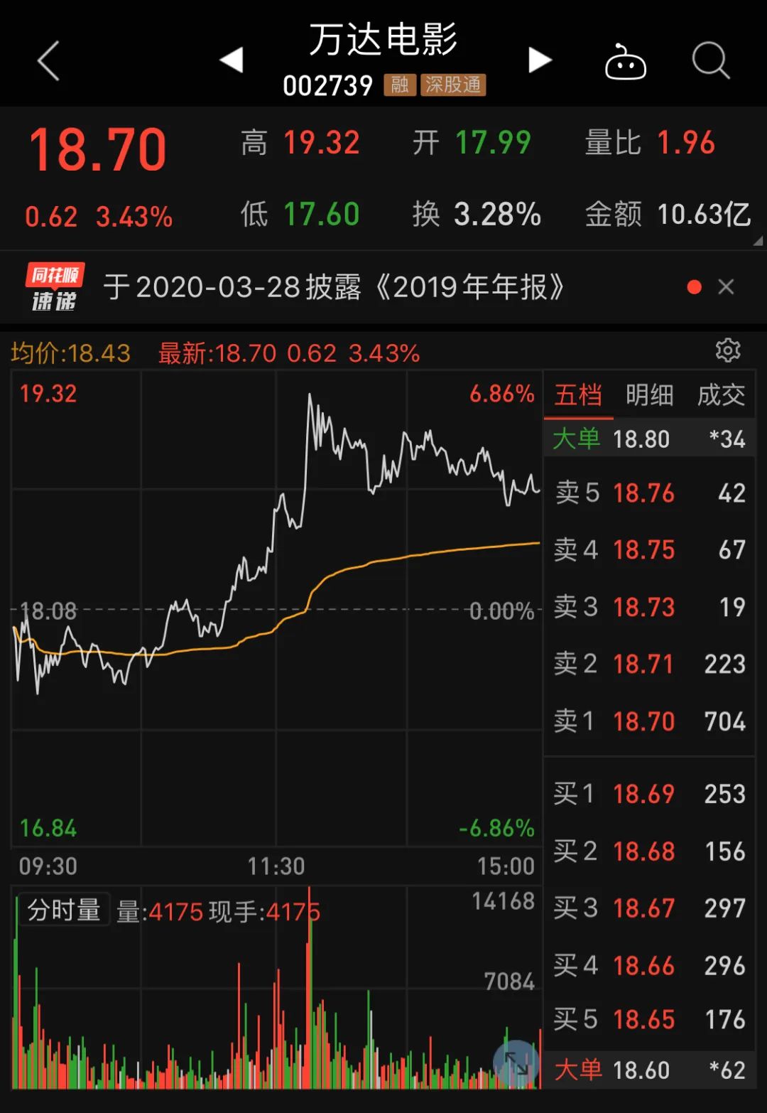 手握唐探3万达电影市值大涨22亿透露了什么