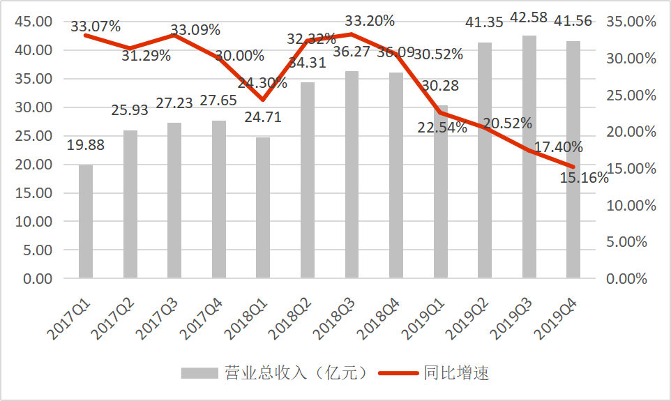 所以,流量红利消退以及市场竞争加剧导致58同城营收增长乏力,而这种