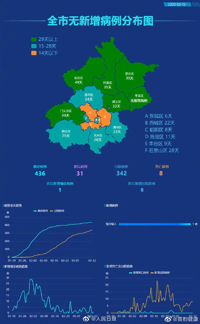 []北京新增境外输入确诊1例，从英国输入