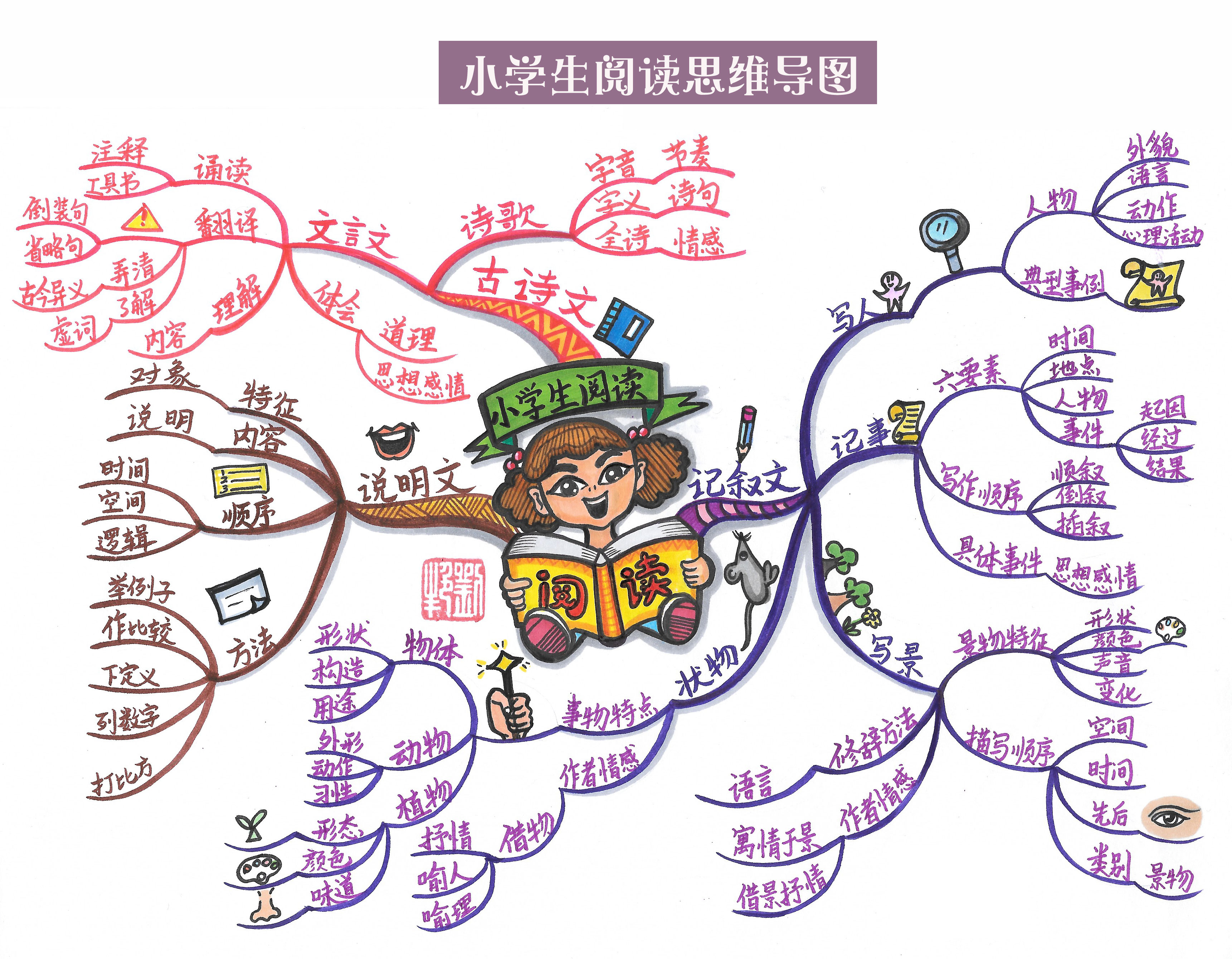 小学语文知识思维导图大全4张导图让孩子快速抓住学习重点