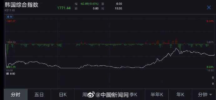 #熔断#今天，亚太7国股市熔断