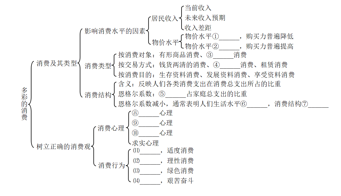 高中总复习政治学霸必学多彩的消费知识讲解