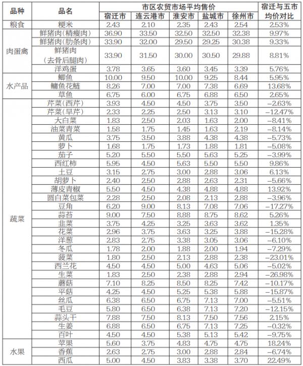 苏北五市农贸市场主副食品价格表