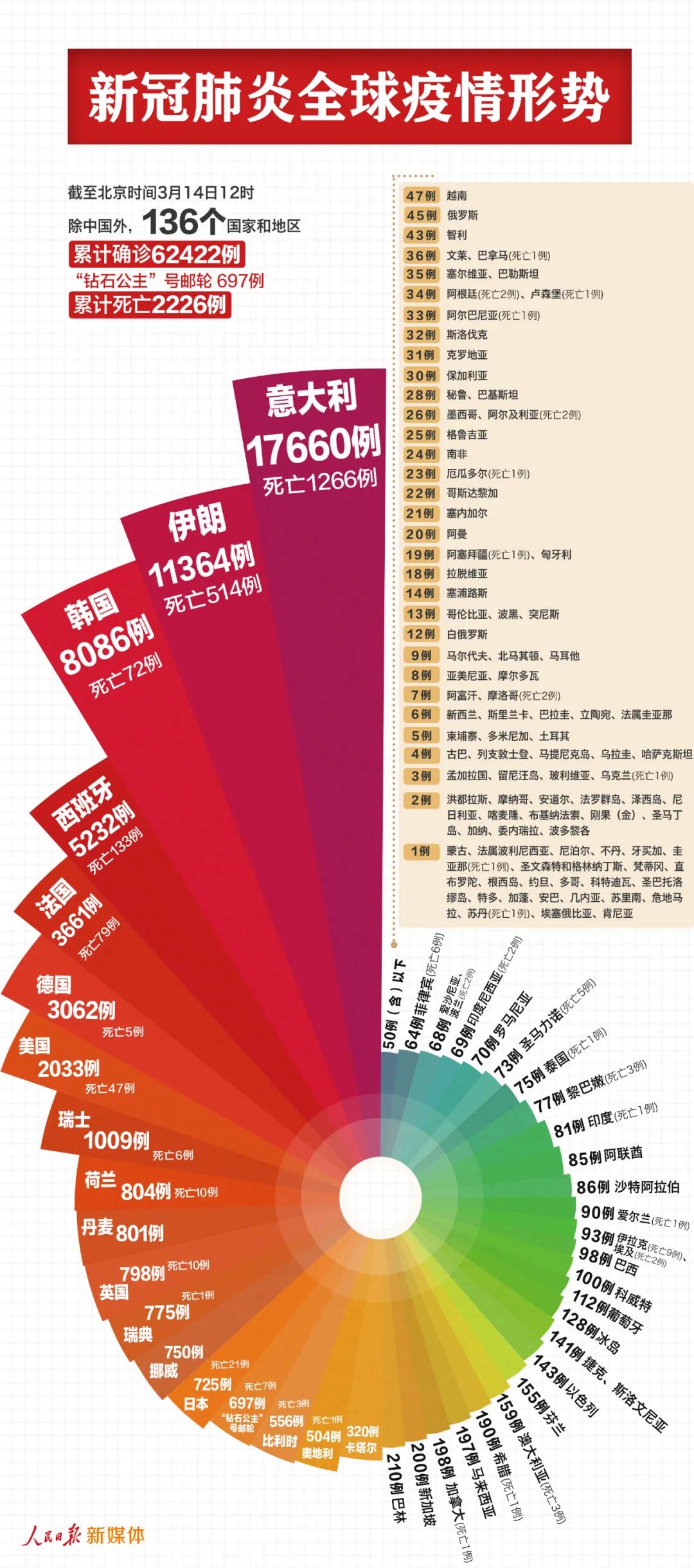 「」最新！130多个国家和地区63119例