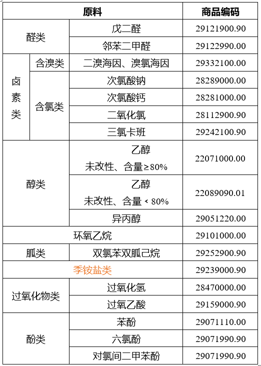 商品编码■解读∣一篇搞懂消毒剂进口那些事儿