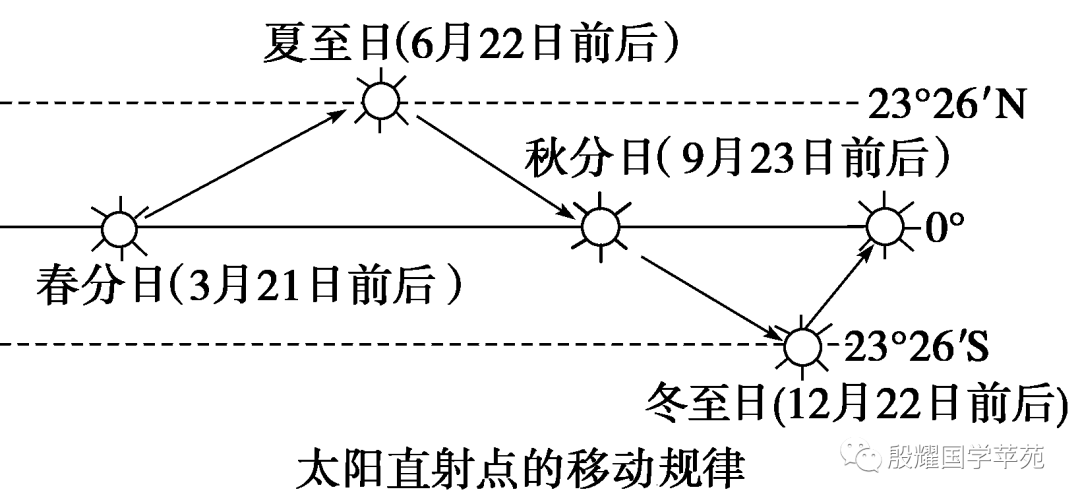 春分日地球光照示意图图片