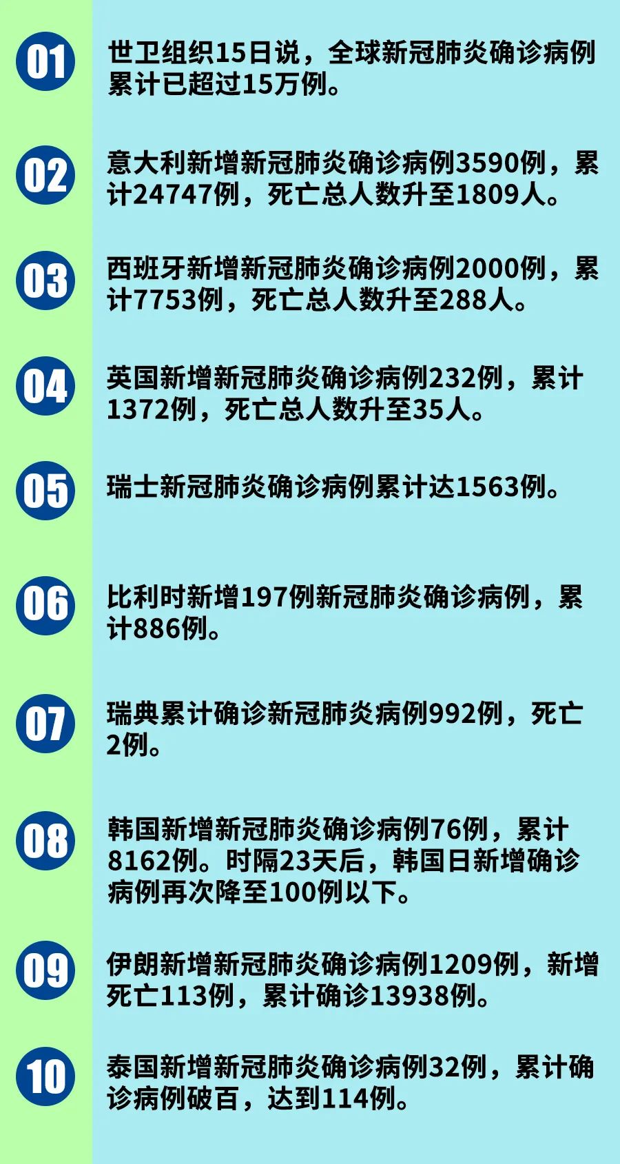@意大利单日新增3590例！全球疫情40个最新信息