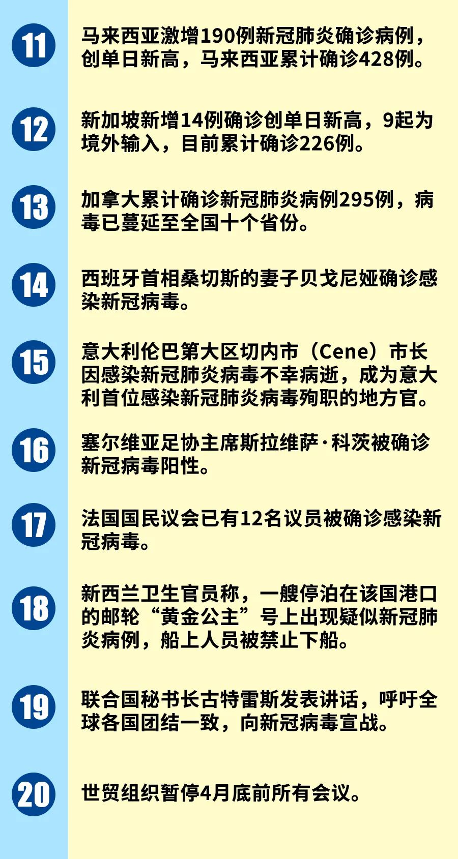 @意大利单日新增3590例！全球疫情40个最新信息