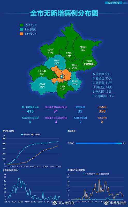 『』北京新增四例境外输入病例：西班牙2例、意大利2例