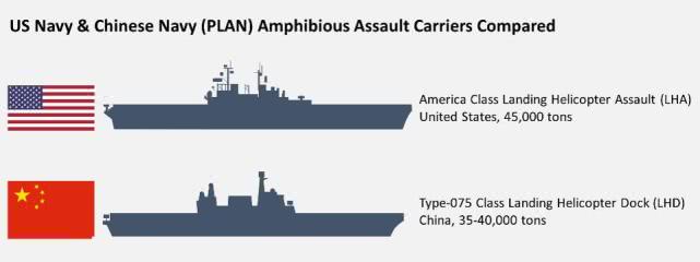 [外媒制作的中国075型与美国的美国级两栖攻击舰对比图]