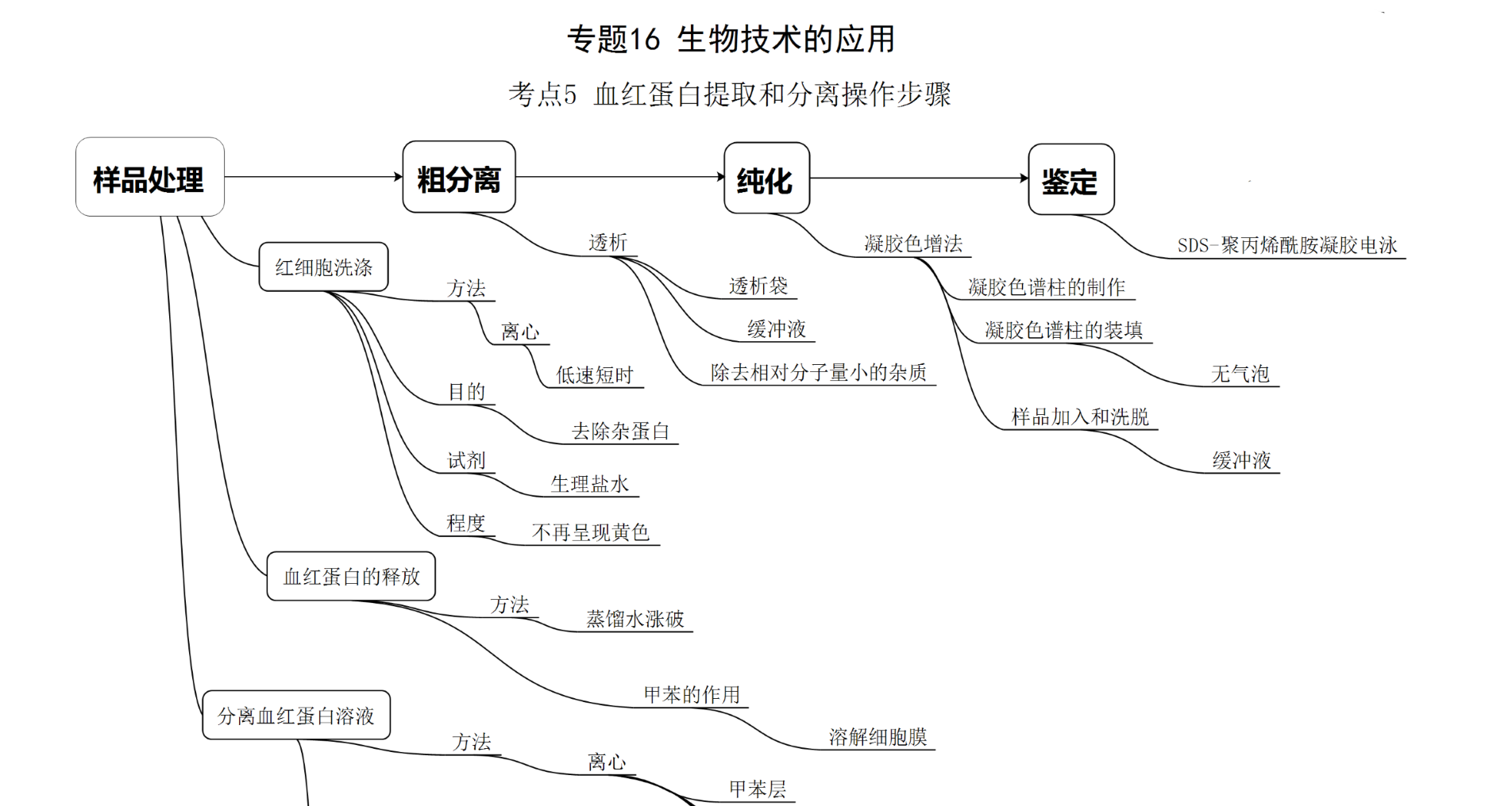 2020高考生物大纲选修一思维导图建议收藏