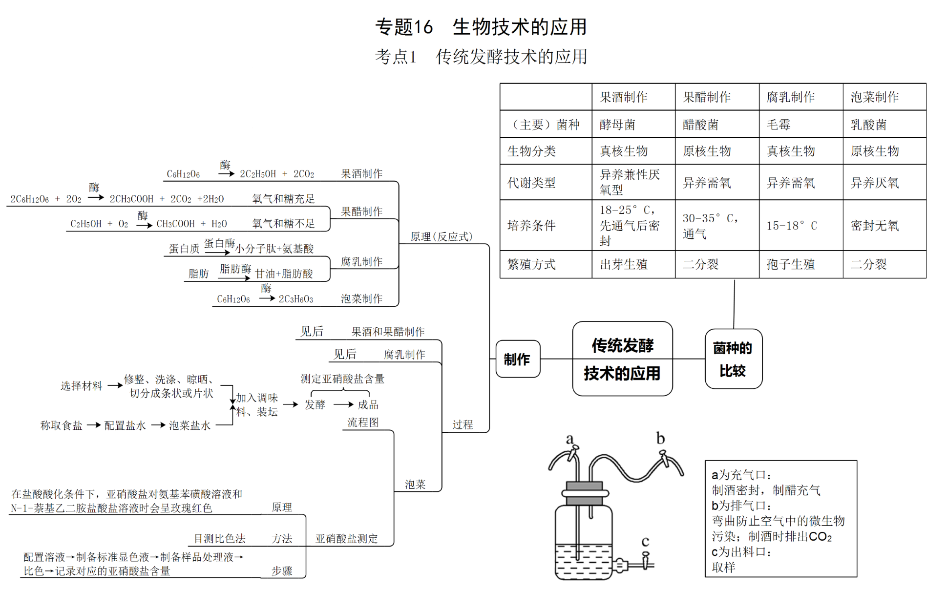 2020高考生物大纲选修一思维导图建议收藏