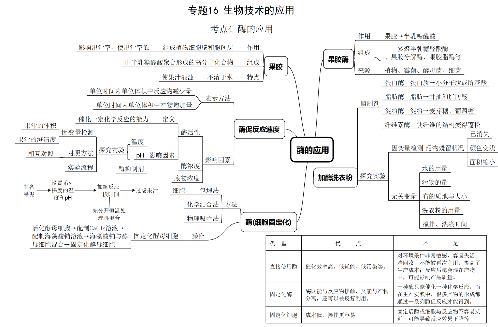 生物选修1每章框架图图片