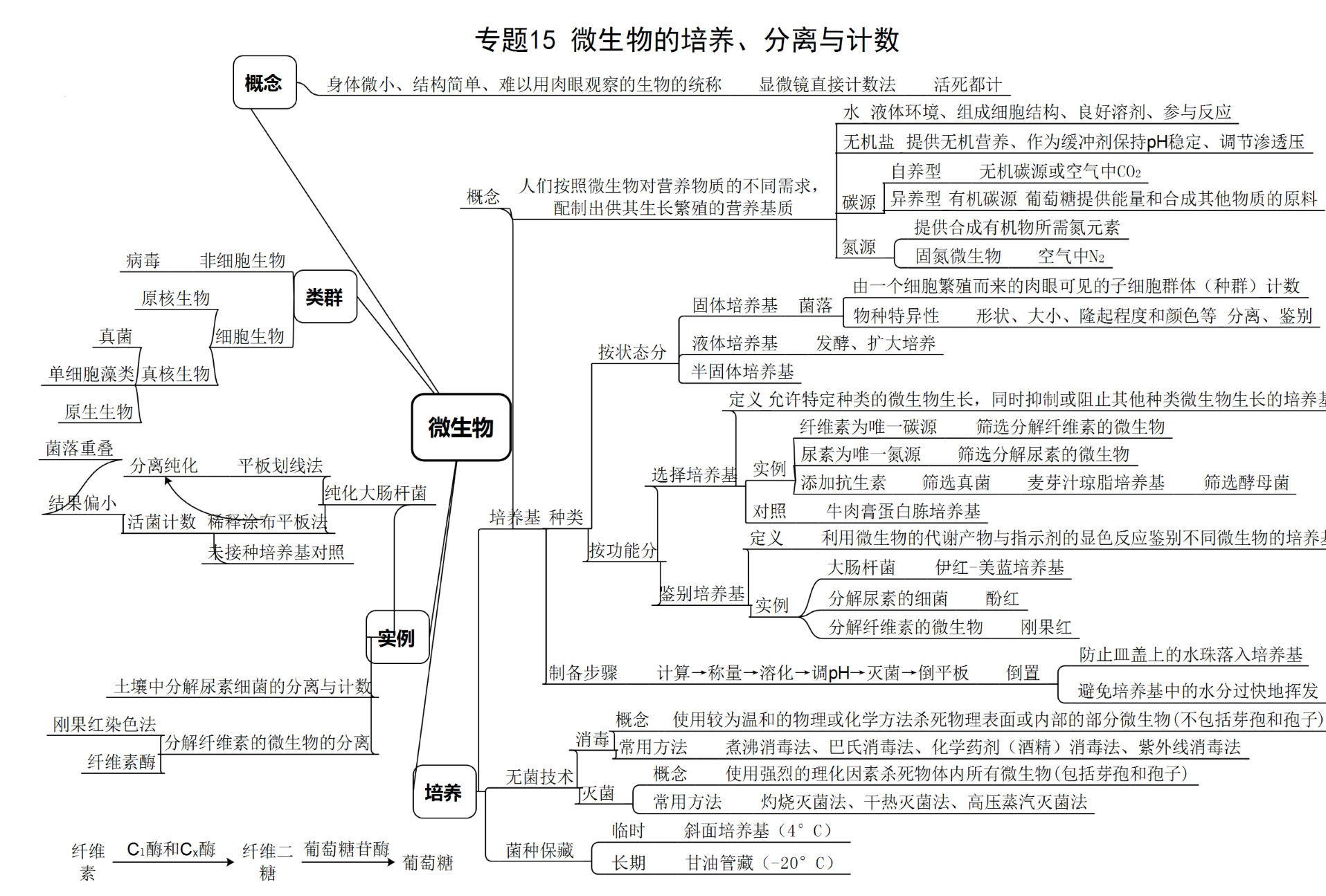 生物选修一框架图图片