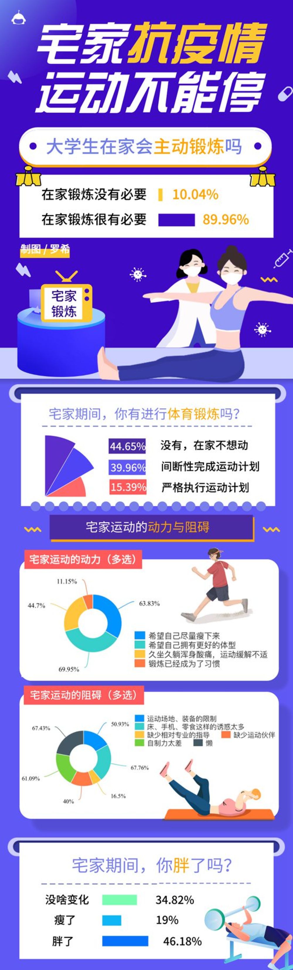 【运动】“宅家锻炼”说说而已？近五成大学生宅家期间变胖
