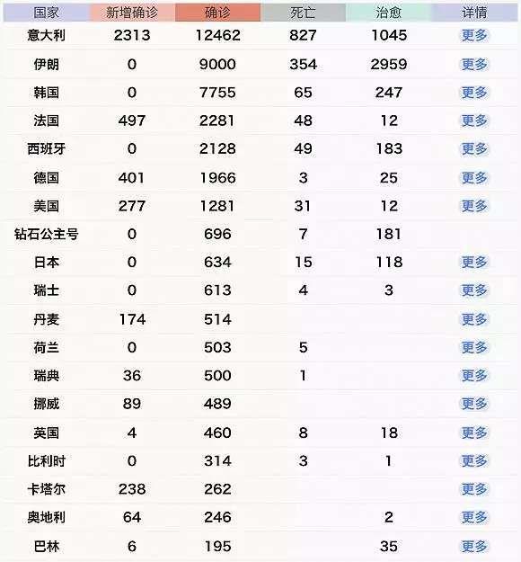 『疫情』全球114个国家疫情肆虐，钟南山再度“出征”：世界在沦陷，中国在拯救