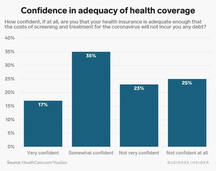 保险：“我没感染，因为我没钱做检测！”