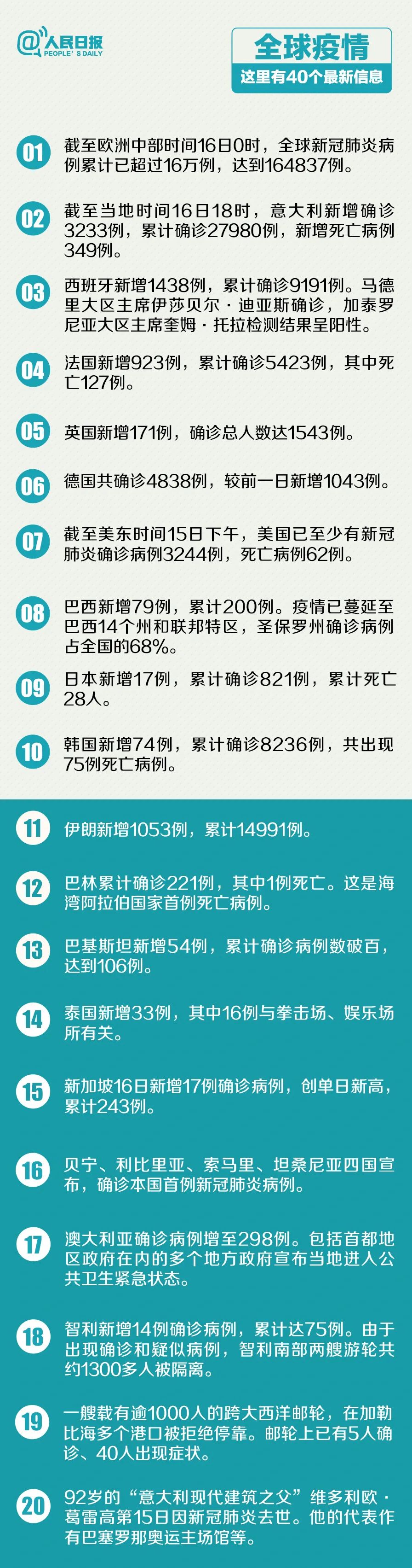 「疫情」五角大楼37人确诊，美国国防部正副部长被隔离！全球疫情最新信息汇总