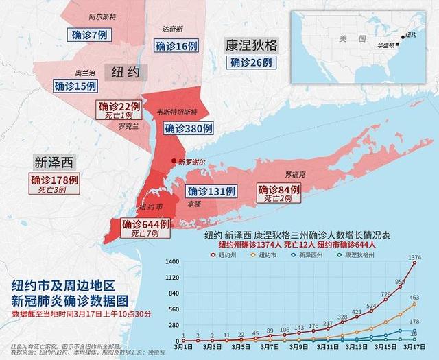 肺炎▲美国纽约州新冠肺炎确诊人数达1374人 死亡12人