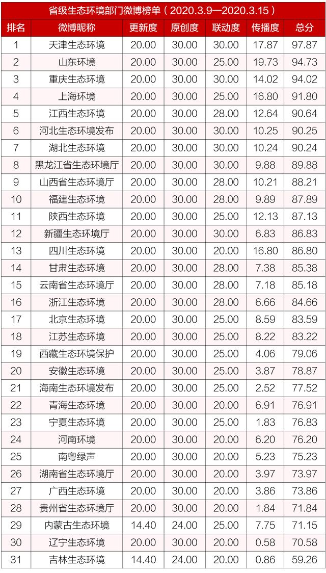 「生态环境」排行榜丨生态环境系统政务微博榜单（2020年3月9日-3月15日）