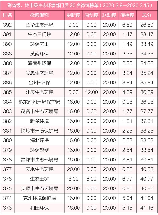 「生态环境」排行榜丨生态环境系统政务微博榜单（2020年3月9日-3月15日）