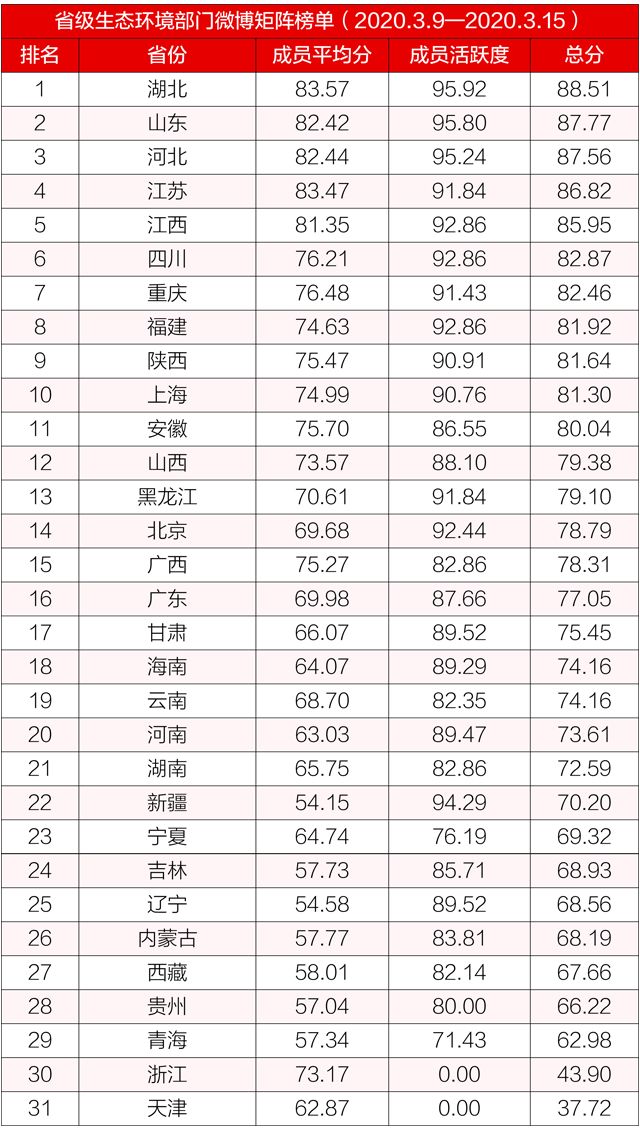 「生态环境」排行榜丨生态环境系统政务微博榜单（2020年3月9日-3月15日）