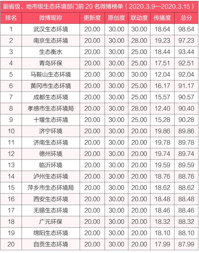 「生态环境」排行榜丨生态环境系统政务微博榜单（2020年3月9日-3月15日）