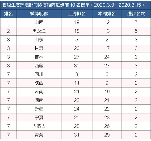 「生态环境」排行榜丨生态环境系统政务微博榜单（2020年3月9日-3月15日）