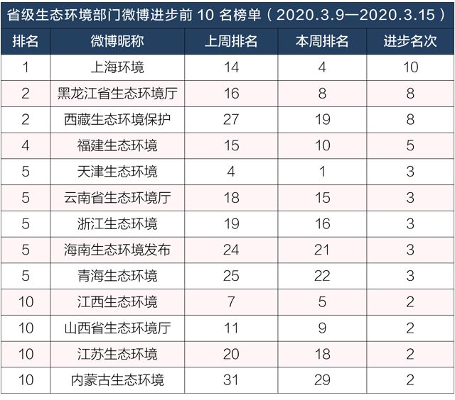 「生态环境」排行榜丨生态环境系统政务微博榜单（2020年3月9日-3月15日）