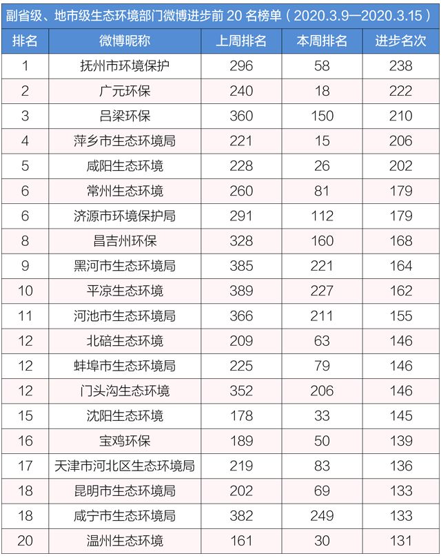 「生态环境」排行榜丨生态环境系统政务微博榜单（2020年3月9日-3月15日）