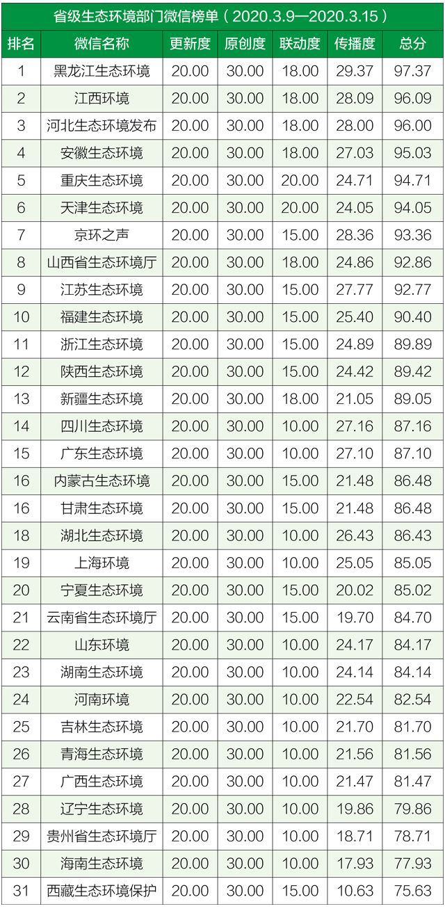 【生态环境】排行榜丨生态环境系统政务微信榜单（2020年3月9日-3月15日）