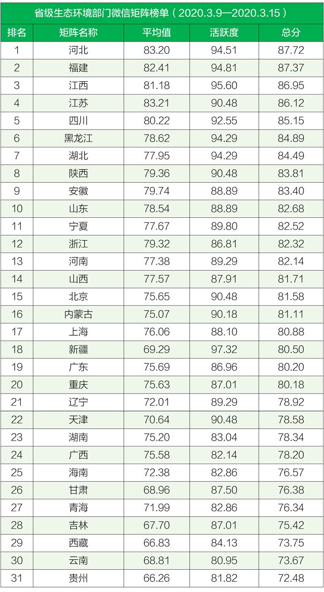 【生态环境】排行榜丨生态环境系统政务微信榜单（2020年3月9日-3月15日）