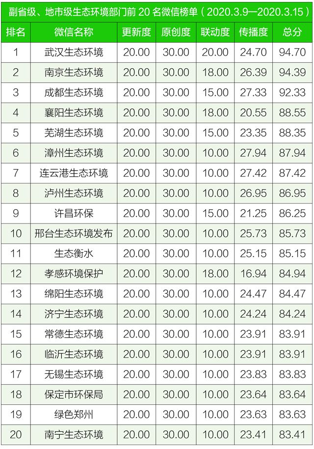 【生态环境】排行榜丨生态环境系统政务微信榜单（2020年3月9日-3月15日）