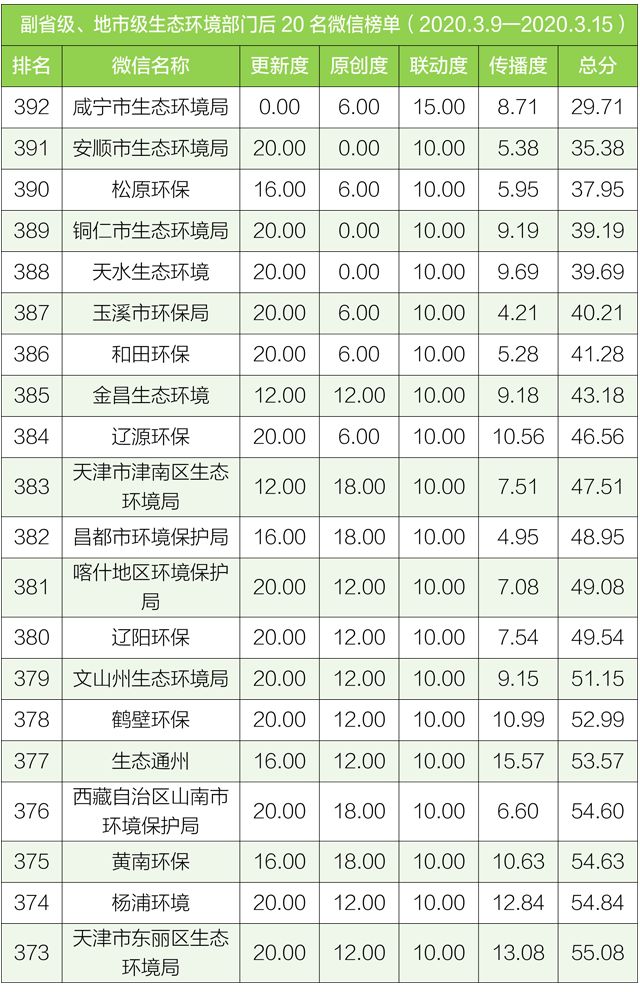 【生态环境】排行榜丨生态环境系统政务微信榜单（2020年3月9日-3月15日）