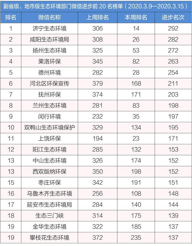 【生态环境】排行榜丨生态环境系统政务微信榜单（2020年3月9日-3月15日）