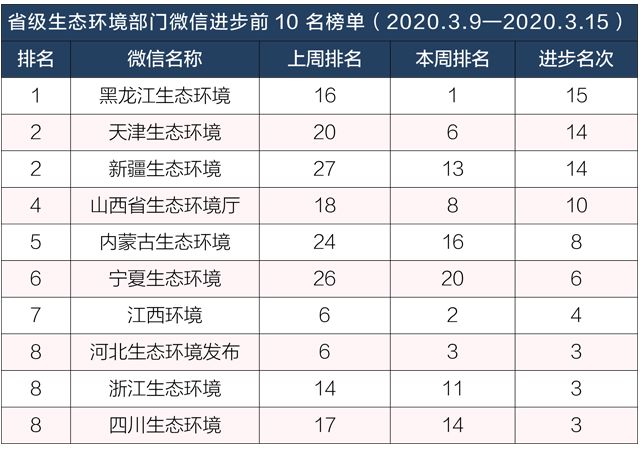 【生态环境】排行榜丨生态环境系统政务微信榜单（2020年3月9日-3月15日）