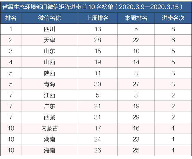 【生态环境】排行榜丨生态环境系统政务微信榜单（2020年3月9日-3月15日）