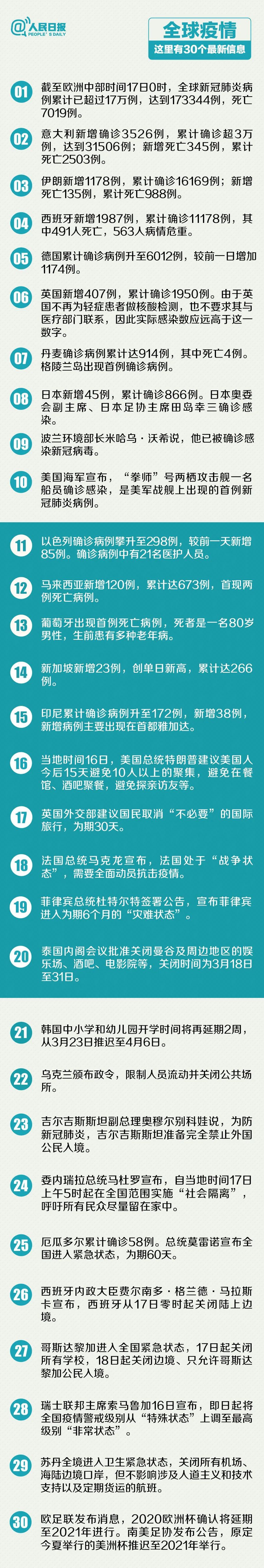##美军战舰首现新冠病例！全球疫情30个最新信息