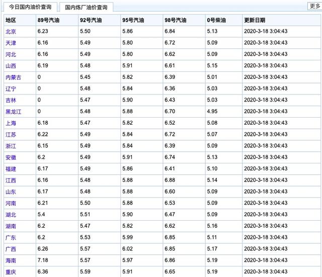 [油价]2020油价调整最新消息 油价重回5元时代！加满一箱少花41元 今日汽柴油价格查询一览