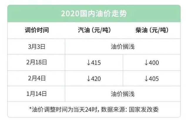 [油价]2020油价调整最新消息 油价重回5元时代！加满一箱少花41元 今日汽柴油价格查询一览