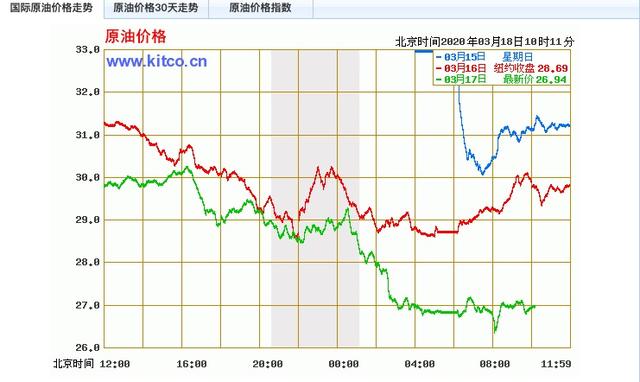 [油价]2020油价调整最新消息 油价重回5元时代！加满一箱少花41元 今日汽柴油价格查询一览