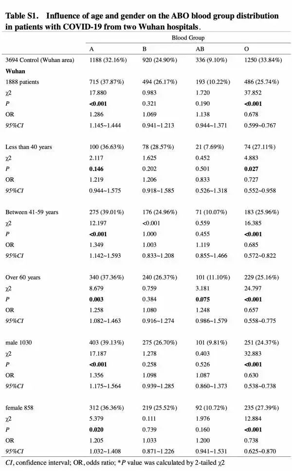[a型血]最新研究：A型血相对易感，O型血相对不易感