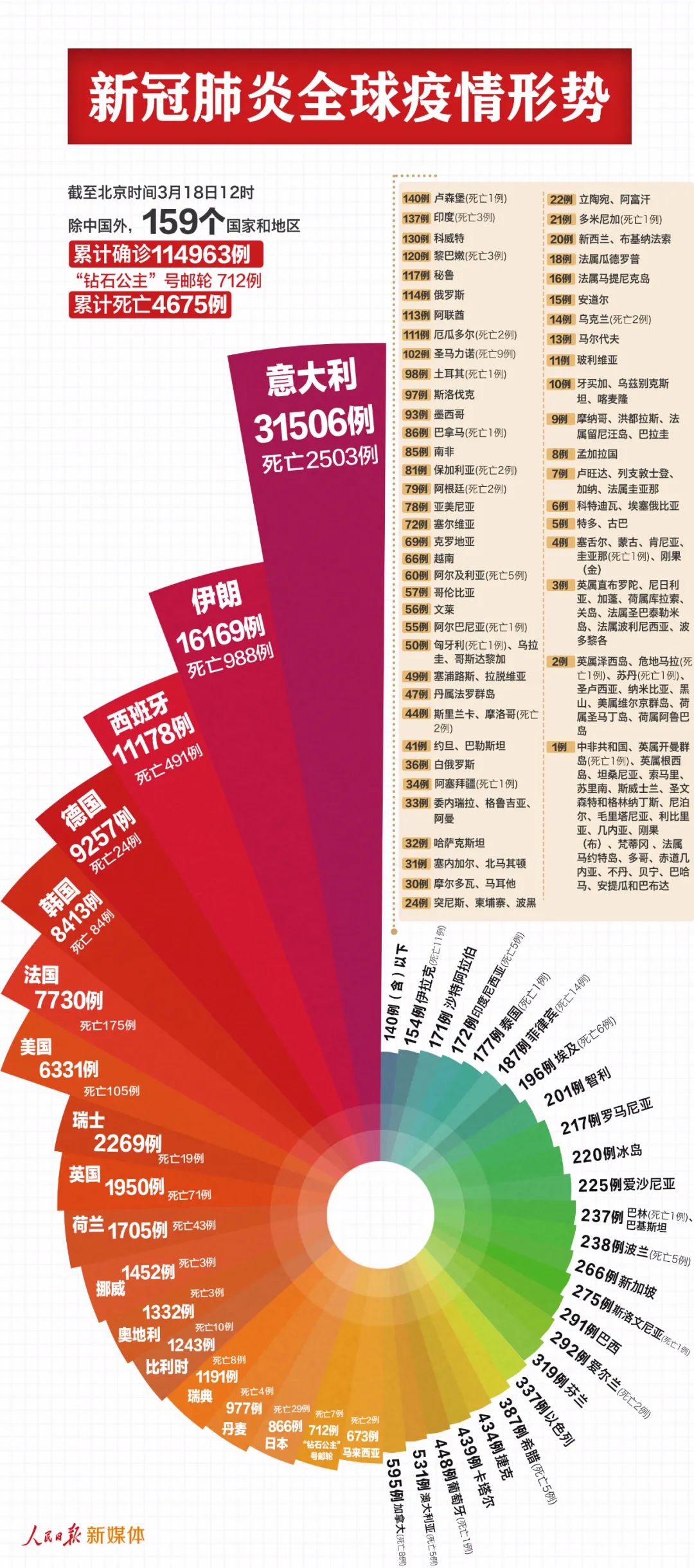 @最新：159个国家和地区，115675例