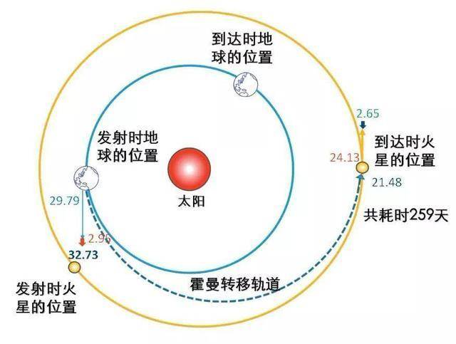 【天文】宇宙飞船发射到火星的最佳时间是什么时候？