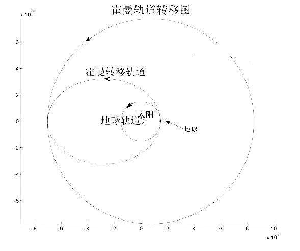 【天文】宇宙飞船发射到火星的最佳时间是什么时候？