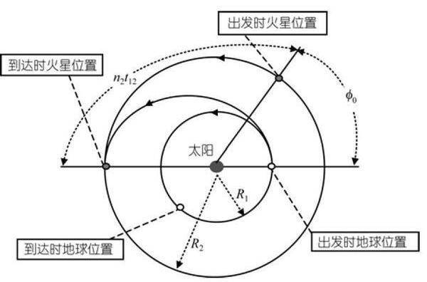【天文】宇宙飞船发射到火星的最佳时间是什么时候？