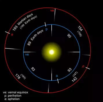 【天文】宇宙飞船发射到火星的最佳时间是什么时候？
