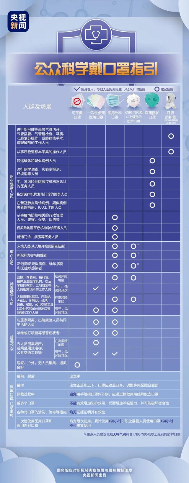 【口罩】什么情况下可以不戴口罩？最新指引来了→