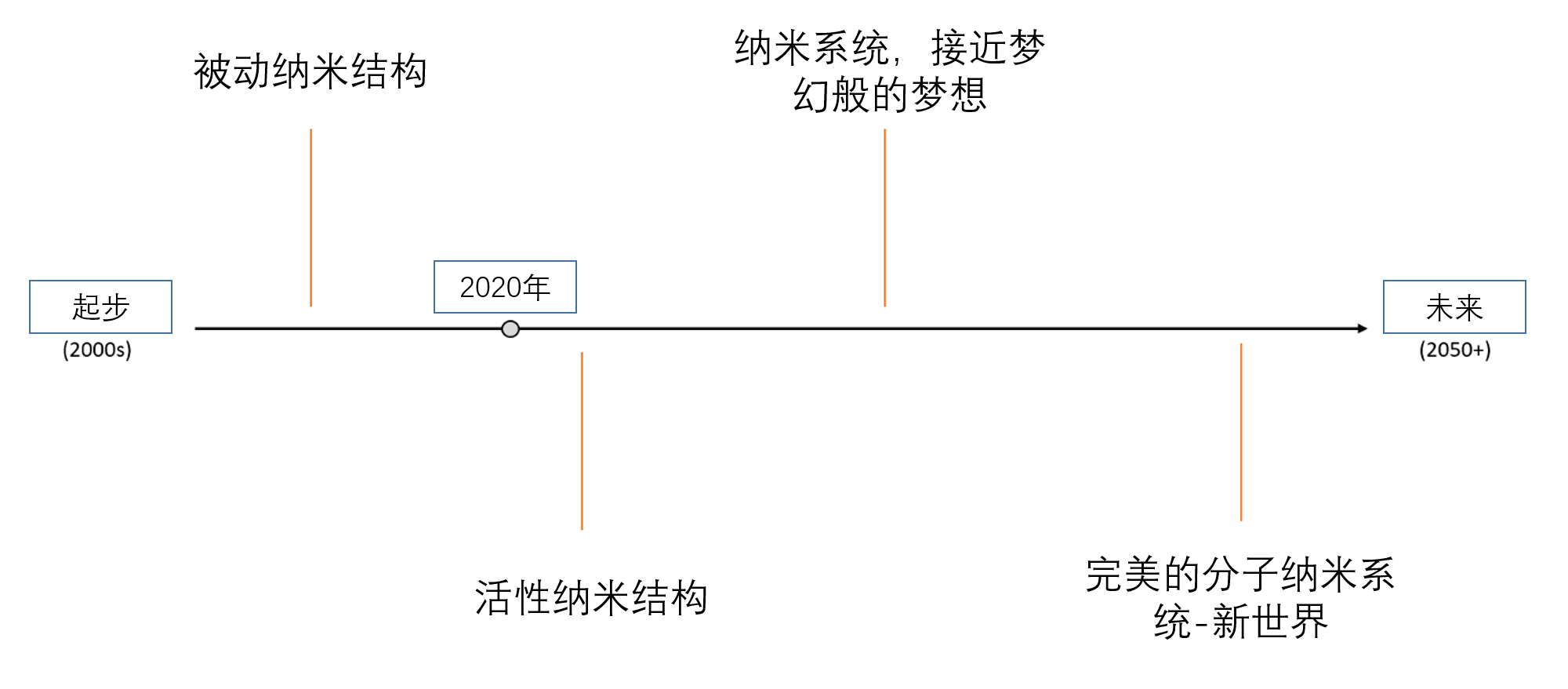 「纳米技术」纳米技术的未来——手机充电器和加油站只是历史课上的话题